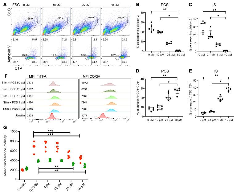 https://cdn.ncbi.nlm.nih.gov/pmc/blobs/1c31/9057623/527fbe9e70f6/jci-132-149571-g015.jpg