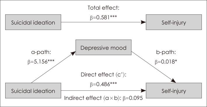 https://cdn.ncbi.nlm.nih.gov/pmc/blobs/1c8f/9513406/fe9e34de378a/jkacap-33-4-99-f1.jpg