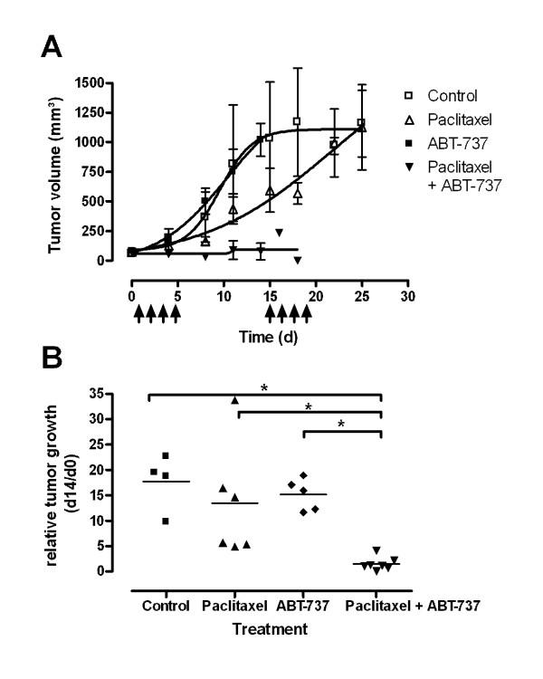 https://cdn.ncbi.nlm.nih.gov/pmc/blobs/1caf/3176244/5e6de14893be/1471-2407-11-362-2.jpg