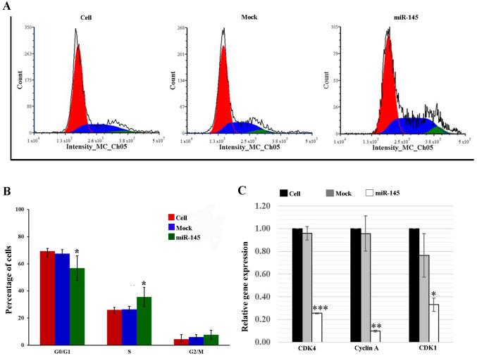 https://cdn.ncbi.nlm.nih.gov/pmc/blobs/1cc0/8607352/b651726eea36/ol-23-01-13130-g03.jpg