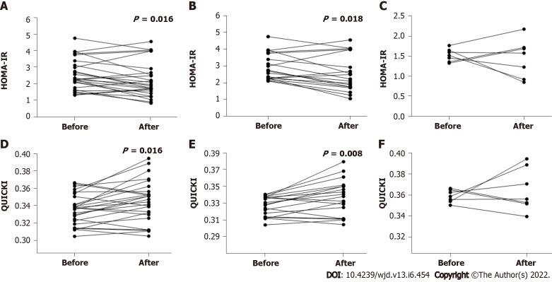 https://cdn.ncbi.nlm.nih.gov/pmc/blobs/1cc3/9210542/6ba92348e3eb/WJD-13-454-g003.jpg