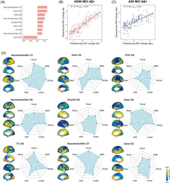 https://cdn.ncbi.nlm.nih.gov/pmc/blobs/1d41/12060132/1e36ae76a34d/ALZ-21-e70170-g007.jpg