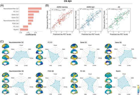https://cdn.ncbi.nlm.nih.gov/pmc/blobs/1d41/12060132/fe16a0cd0ffd/ALZ-21-e70170-g003.jpg