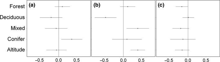 https://cdn.ncbi.nlm.nih.gov/pmc/blobs/1d6f/5606905/e2e329369af5/ECE3-7-7134-g003.jpg