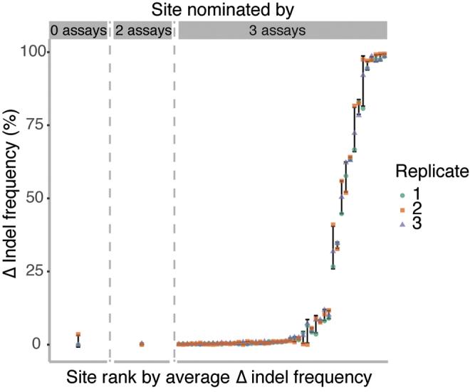 https://cdn.ncbi.nlm.nih.gov/pmc/blobs/1dd9/7757695/a8b8f5713a76/crispr.2020.0053_figure4.jpg