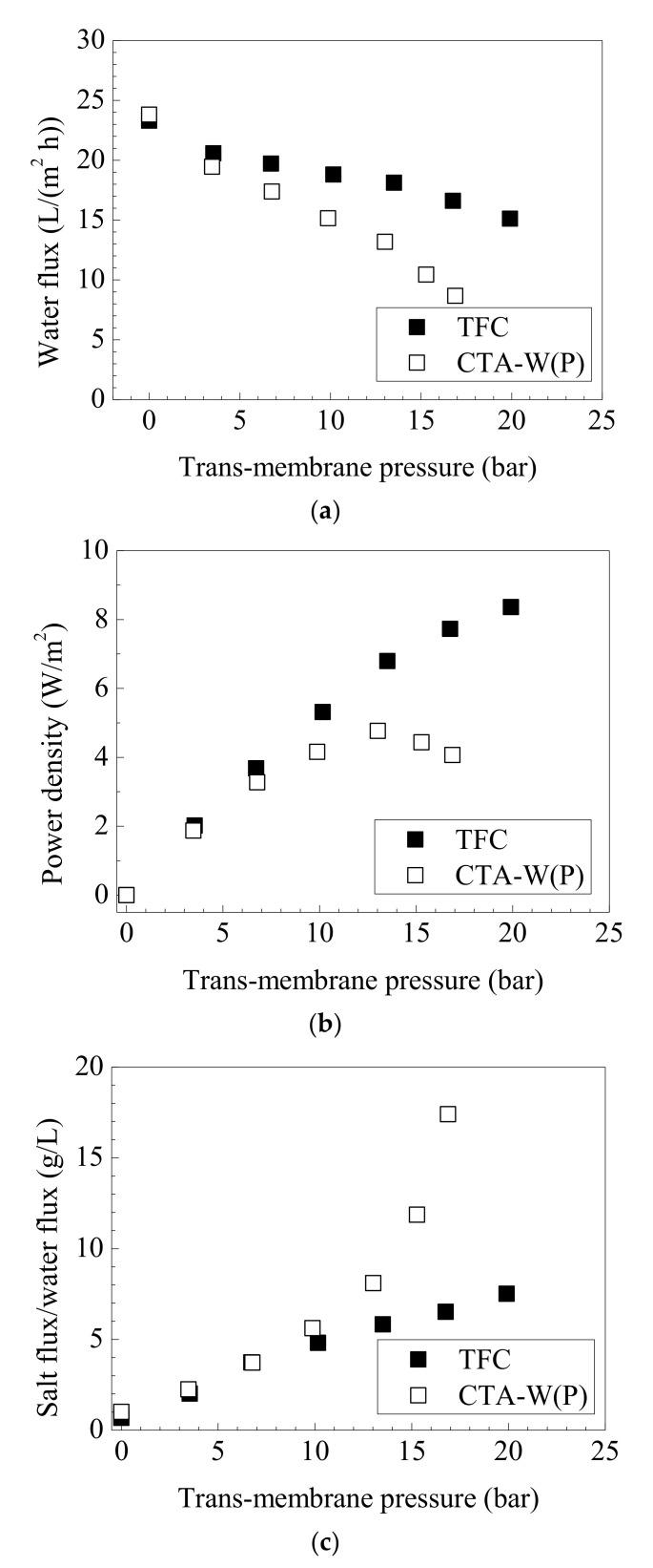 https://cdn.ncbi.nlm.nih.gov/pmc/blobs/1de3/7926744/5e6a7f83325f/membranes-11-00153-g006.jpg