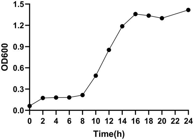 https://cdn.ncbi.nlm.nih.gov/pmc/blobs/1de4/12014687/a93a1ed003ca/fmicb-16-1552264-g0006.jpg