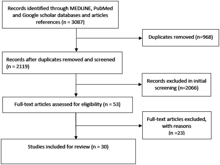 https://cdn.ncbi.nlm.nih.gov/pmc/blobs/1e13/10567975/e9b955b753ef/publichealth-10-03-042-g001.jpg
