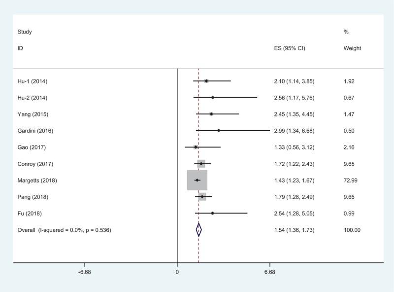 https://cdn.ncbi.nlm.nih.gov/pmc/blobs/1e36/6946450/18435d0cb607/medi-99-e18571-g003.jpg