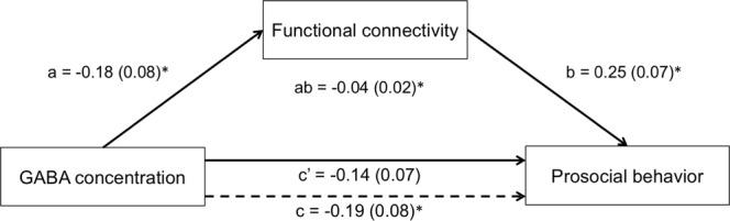 https://cdn.ncbi.nlm.nih.gov/pmc/blobs/1e82/6345858/d036a7672744/41598_2018_38355_Fig5_HTML.jpg