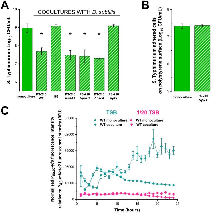 https://cdn.ncbi.nlm.nih.gov/pmc/blobs/1ed8/9769773/d55a1188775f/spectrum.01836-22-f003.jpg