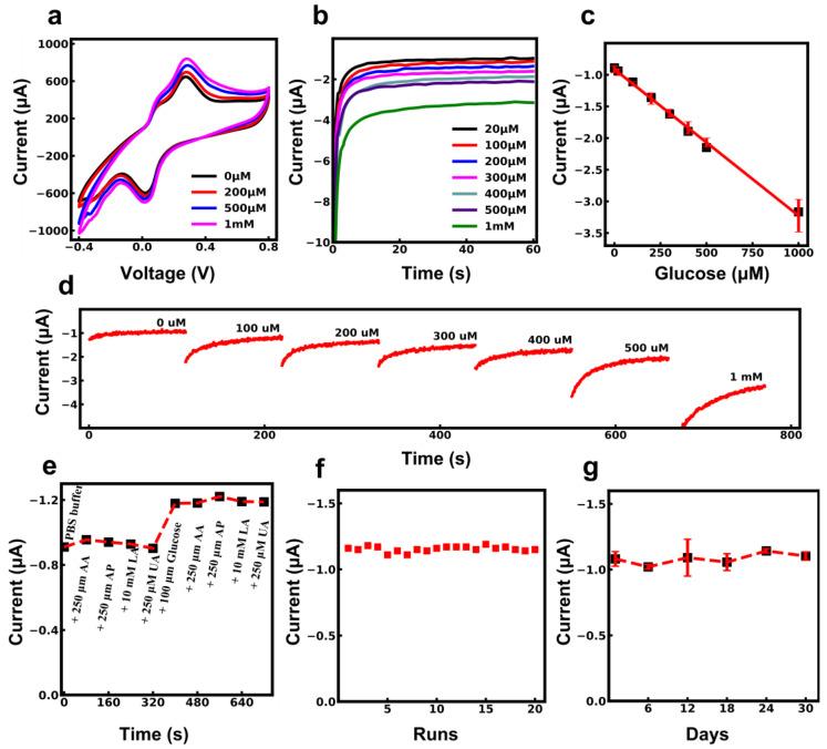 https://cdn.ncbi.nlm.nih.gov/pmc/blobs/1f28/10377550/d462425a07a2/biosensors-13-00684-g004.jpg