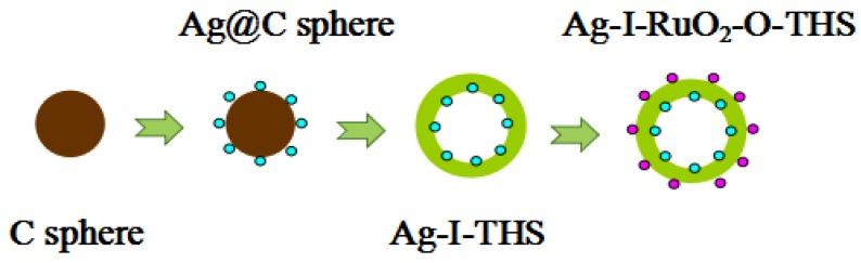 https://cdn.ncbi.nlm.nih.gov/pmc/blobs/1f67/5333009/e318362721ab/nanomaterials-07-00024-sch001.jpg