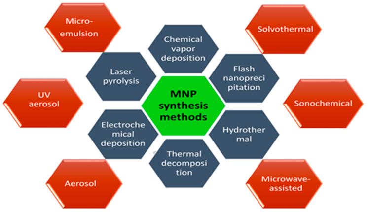 https://cdn.ncbi.nlm.nih.gov/pmc/blobs/1f7a/9031869/436e1798fa69/nanomaterials-12-01333-g002.jpg