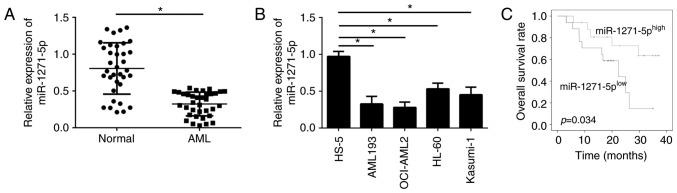 https://cdn.ncbi.nlm.nih.gov/pmc/blobs/1fd4/6297795/839298763540/MMR-19-01-0508-g00.jpg