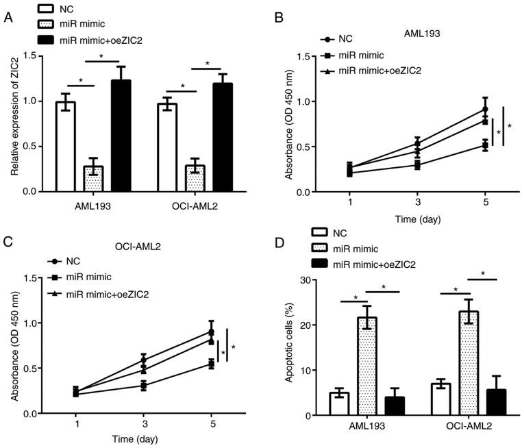 https://cdn.ncbi.nlm.nih.gov/pmc/blobs/1fd4/6297795/b7ec271c14ef/MMR-19-01-0508-g04.jpg