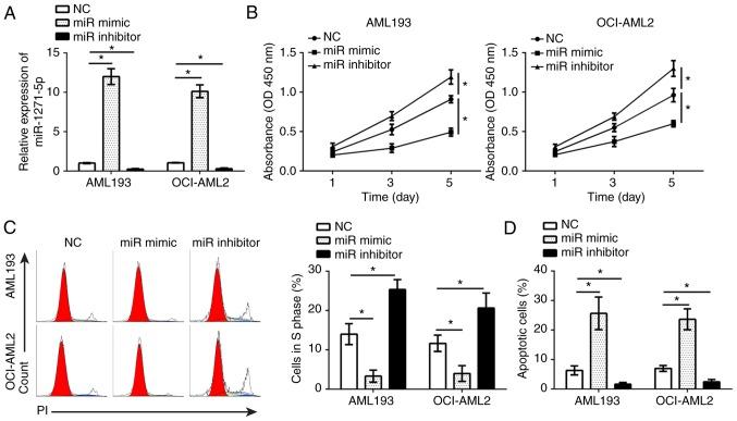 https://cdn.ncbi.nlm.nih.gov/pmc/blobs/1fd4/6297795/b9ba32ad90d1/MMR-19-01-0508-g01.jpg