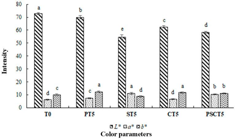 https://cdn.ncbi.nlm.nih.gov/pmc/blobs/2035/11764650/db36e0120bb3/foods-14-00197-g003.jpg