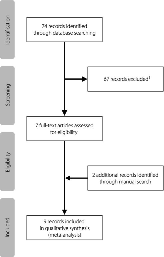 https://cdn.ncbi.nlm.nih.gov/pmc/blobs/204a/10583642/113576601e0f/JDI-14-1246-g002.jpg