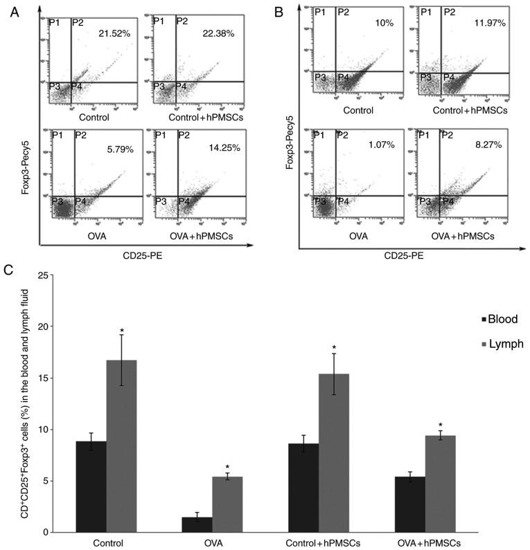 https://cdn.ncbi.nlm.nih.gov/pmc/blobs/20c0/5779899/1b31212ed52f/MMR-16-06-8137-g03.jpg