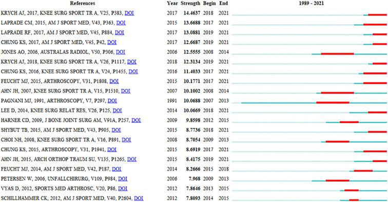 https://cdn.ncbi.nlm.nih.gov/pmc/blobs/210c/9500340/ed6b645641f6/fsurg-09-944566-g007.jpg