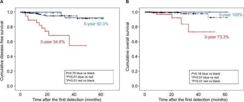 https://cdn.ncbi.nlm.nih.gov/pmc/blobs/218c/6305139/b15547e7873b/cmar-11-107Fig4.jpg