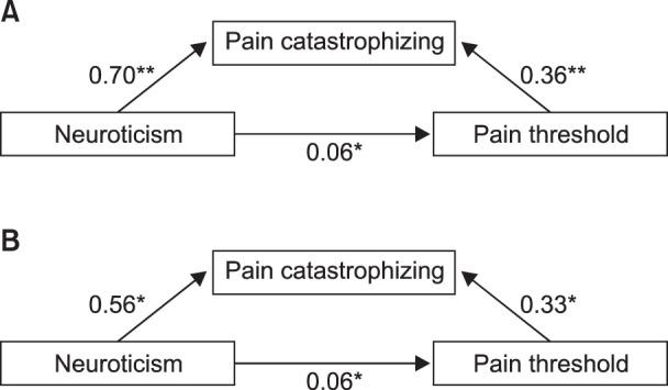 https://cdn.ncbi.nlm.nih.gov/pmc/blobs/2198/5780211/ee6b47a87fab/kjpain-31-16-g001.jpg