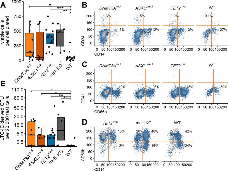 https://cdn.ncbi.nlm.nih.gov/pmc/blobs/2236/8979818/8a490356e25e/41375_2021_1469_Fig3_HTML.jpg