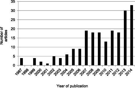 https://cdn.ncbi.nlm.nih.gov/pmc/blobs/2283/4542103/3aeb75fe9ef5/12874_2015_45_Fig2_HTML.jpg