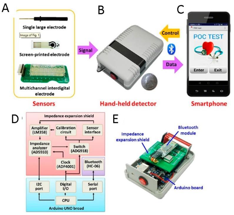 https://cdn.ncbi.nlm.nih.gov/pmc/blobs/2331/6263899/efca06ac3c78/sensors-18-03607-g014.jpg