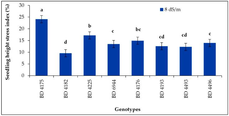 https://cdn.ncbi.nlm.nih.gov/pmc/blobs/240e/9781378/947c17b1c356/plants-11-03493-g010.jpg