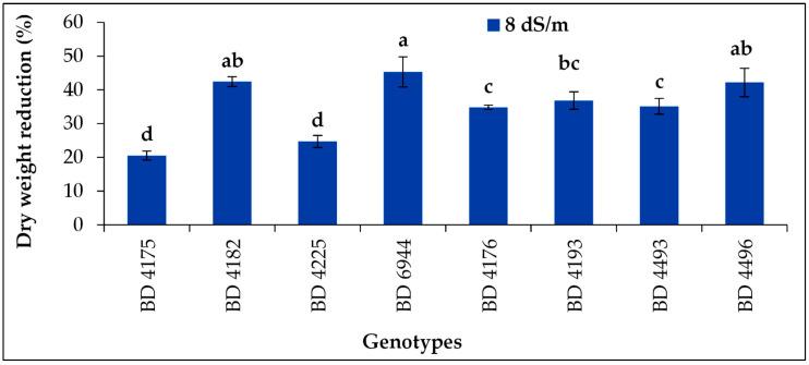 https://cdn.ncbi.nlm.nih.gov/pmc/blobs/240e/9781378/f6891154bab1/plants-11-03493-g007.jpg