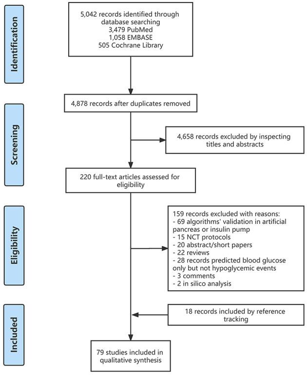 https://cdn.ncbi.nlm.nih.gov/pmc/blobs/2469/9910805/2b53f57dfbc1/fpubh-11-1044059-g0001.jpg