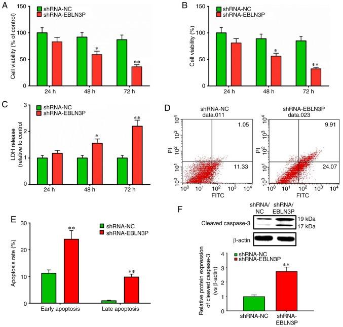 https://cdn.ncbi.nlm.nih.gov/pmc/blobs/2478/7169660/909c5846a55f/IJMM-45-06-1851-g03.jpg