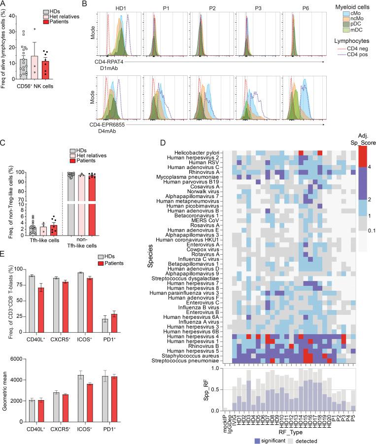 https://cdn.ncbi.nlm.nih.gov/pmc/blobs/24c6/10983808/f0e2d78dbfb3/JEM_20231044_FigS4.jpg