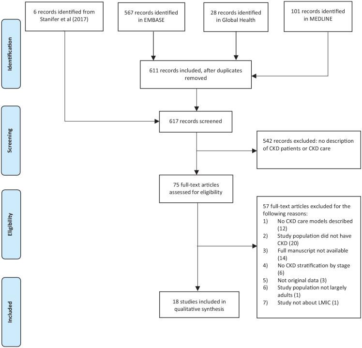 https://cdn.ncbi.nlm.nih.gov/pmc/blobs/24dc/8894943/457a86494809/10.1177_20543581221077505-fig1.jpg