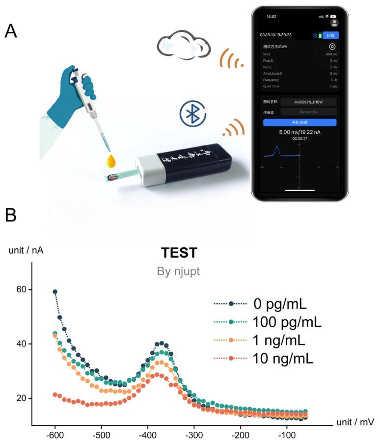 https://cdn.ncbi.nlm.nih.gov/pmc/blobs/2541/10377036/d2674b3c1b77/biosensors-13-00746-g005.jpg