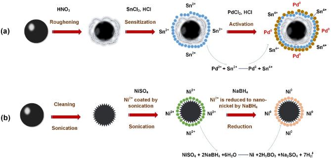https://cdn.ncbi.nlm.nih.gov/pmc/blobs/2547/9729190/28de418d58e0/41598_2022_25457_Fig1_HTML.jpg