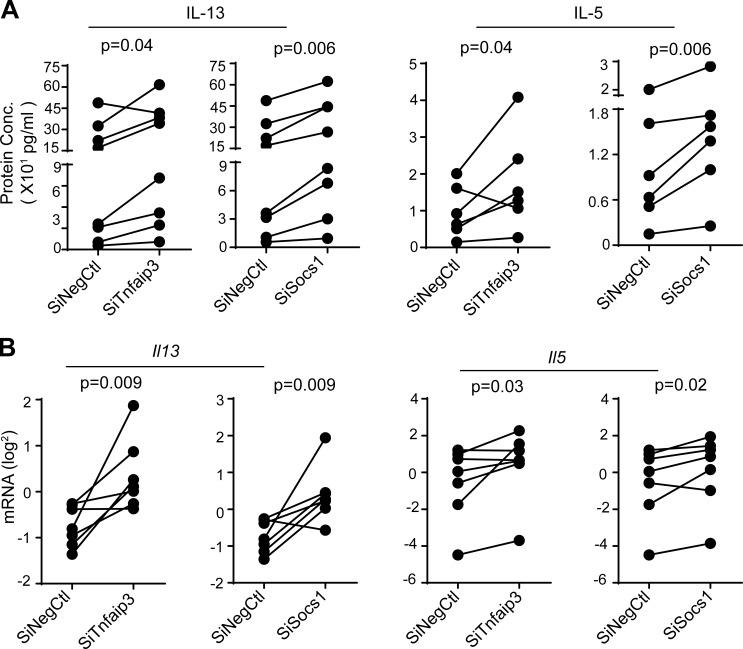 https://cdn.ncbi.nlm.nih.gov/pmc/blobs/25ea/5716040/13c8d324f143/JEM_20170545_Fig9.jpg