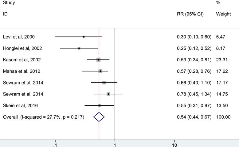 https://cdn.ncbi.nlm.nih.gov/pmc/blobs/25f2/7271550/6ccf9ffa4456/12937_2020_556_Fig5_HTML.jpg