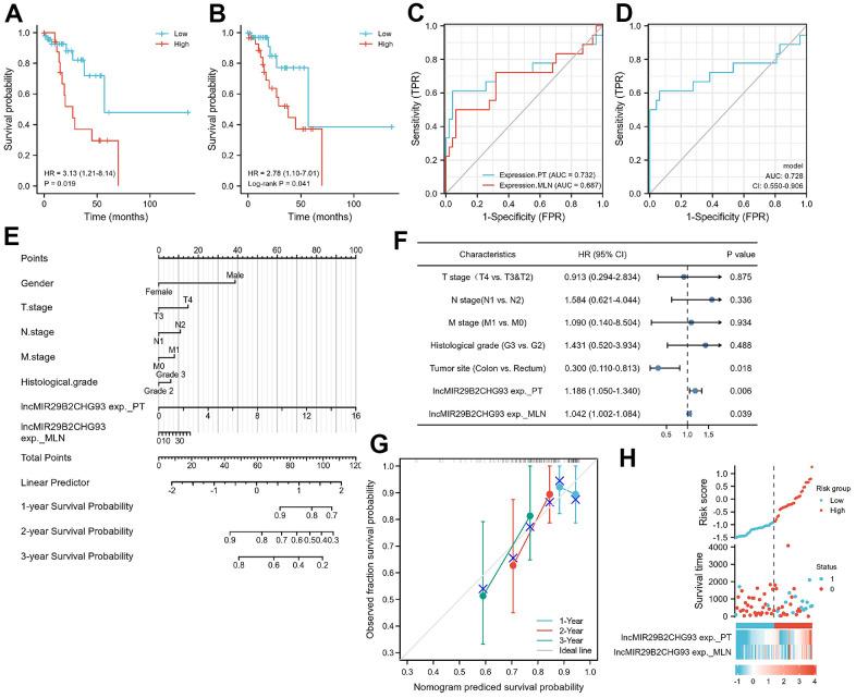 https://cdn.ncbi.nlm.nih.gov/pmc/blobs/2613/8751602/88c2f84498b8/aging-13-203775-g009.jpg