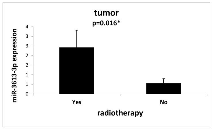 https://cdn.ncbi.nlm.nih.gov/pmc/blobs/261e/10531160/33843e28c365/ijms-24-14023-g003.jpg