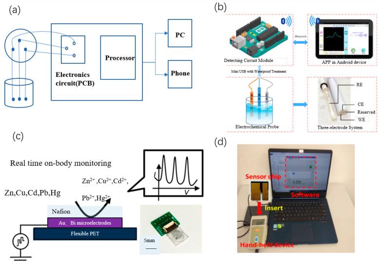 https://cdn.ncbi.nlm.nih.gov/pmc/blobs/2628/10143460/19ecdae6ebcf/sensors-23-04125-g005.jpg