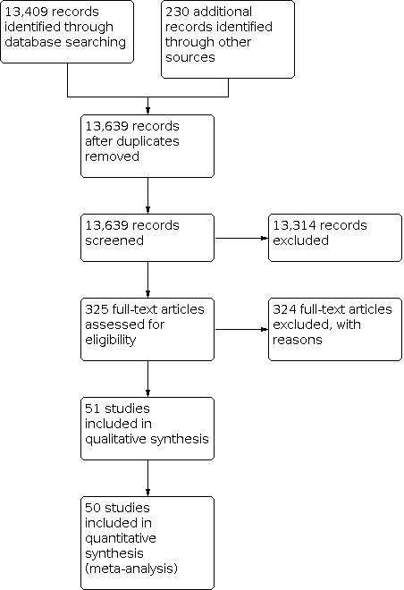 https://cdn.ncbi.nlm.nih.gov/pmc/blobs/2637/9969045/25cefe7995ce/nCD013328-FIG-01.jpg