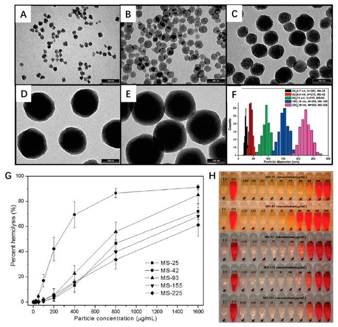 https://cdn.ncbi.nlm.nih.gov/pmc/blobs/2648/6523670/32719843f9e5/nanomaterials-09-00511-g006.jpg