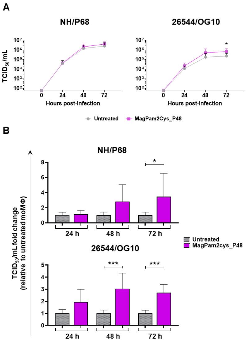https://cdn.ncbi.nlm.nih.gov/pmc/blobs/266a/9610641/f035819162e0/viruses-14-02212-g005.jpg