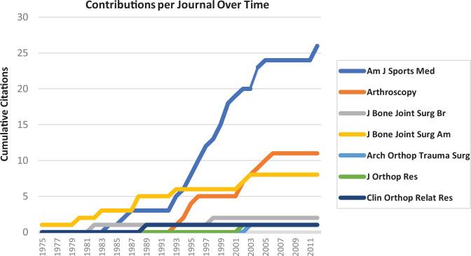 https://cdn.ncbi.nlm.nih.gov/pmc/blobs/2686/8647263/753e6a02c479/10.1177_23259671211057851-fig4.jpg