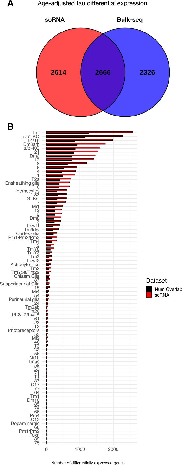 https://cdn.ncbi.nlm.nih.gov/pmc/blobs/268e/10259480/58bf0827f88a/elife-85251-fig3-figsupp2.jpg