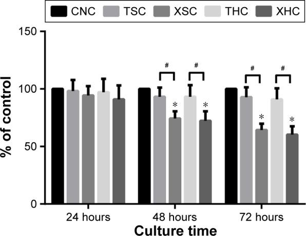 https://cdn.ncbi.nlm.nih.gov/pmc/blobs/26bb/4918735/2b502940360d/ott-9-3603Fig3.jpg