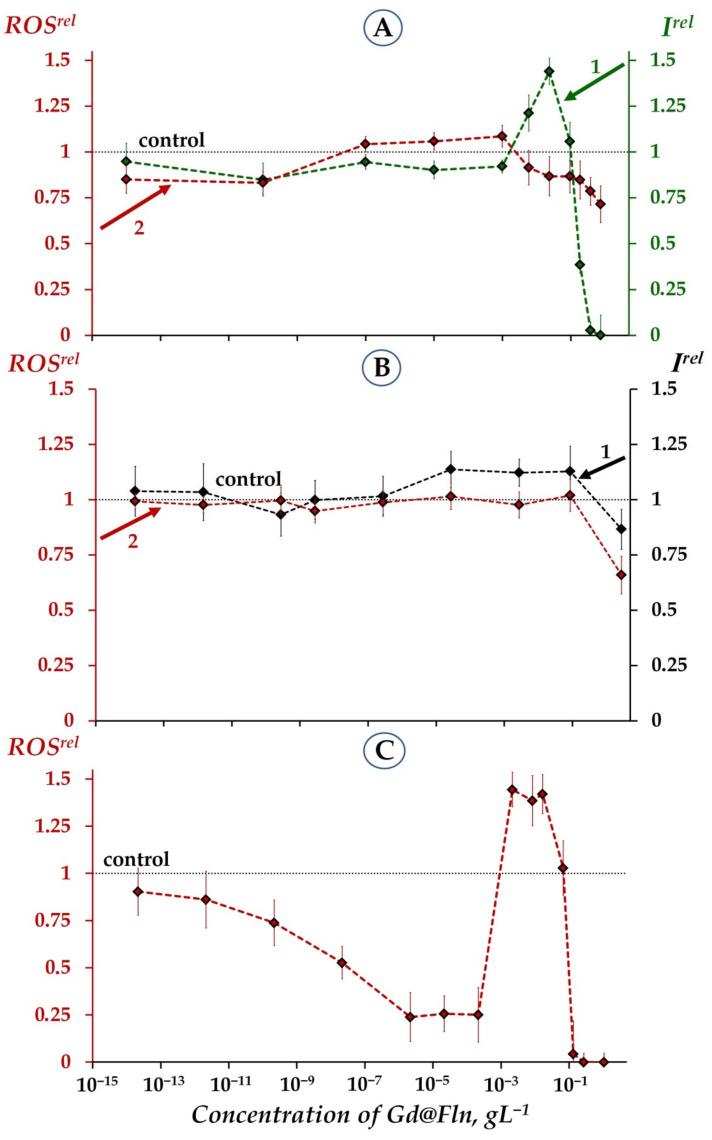 https://cdn.ncbi.nlm.nih.gov/pmc/blobs/275e/9106034/4b7c8945f35c/ijms-23-05152-g002.jpg